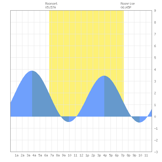 Eniirikku Island tide chart for Friday, May 5, 2023
