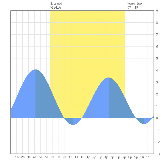 Eniirikku Island tide chart for Saturday, May 6, 2023