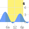 Eniirikku Island tide chart for Saturday, May 6, 2023