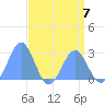 Eniirikku Island tide chart for Sunday, May 7, 2023