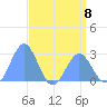 Eniirikku Island tide chart for Monday, May 8, 2023
