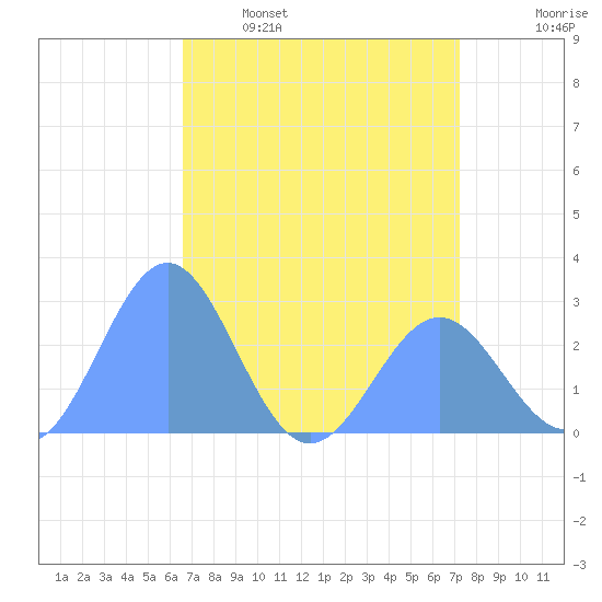 Eniirikku Island tide chart for Tuesday, May 9, 2023