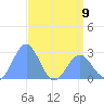 Eniirikku Island tide chart for Tuesday, May 9, 2023