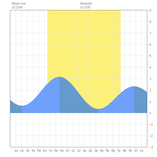 Eniirikku Island tide chart for Saturday, June 10, 2023