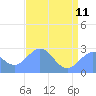 Eniirikku Island tide chart for Sunday, June 11, 2023