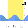 Eniirikku Island tide chart for Tuesday, June 13, 2023