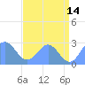 Eniirikku Island tide chart for Wednesday, June 14, 2023