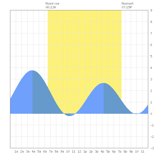 Eniirikku Island tide chart for Sunday, June 18, 2023