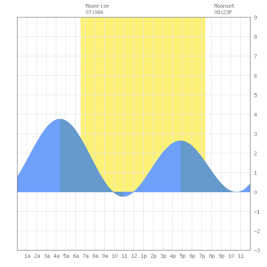 Eniirikku Island tide chart for Monday, June 19, 2023