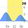 Eniirikku Island tide chart for Tuesday, June 20, 2023
