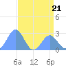 Eniirikku Island tide chart for Wednesday, June 21, 2023