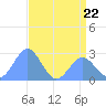 Eniirikku Island tide chart for Thursday, June 22, 2023
