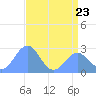 Eniirikku Island tide chart for Friday, June 23, 2023