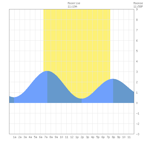 Eniirikku Island tide chart for Saturday, June 24, 2023