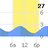 Eniirikku Island tide chart for Tuesday, June 27, 2023