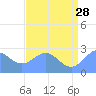 Eniirikku Island tide chart for Wednesday, June 28, 2023