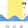Eniirikku Island tide chart for Thursday, June 29, 2023