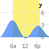 Eniirikku Island tide chart for Wednesday, June 7, 2023