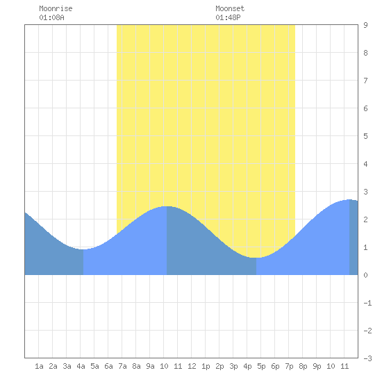 Eniirikku Island tide chart for Tuesday, July 11, 2023