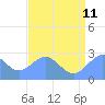 Eniirikku Island tide chart for Tuesday, July 11, 2023