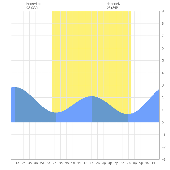 Eniirikku Island tide chart for Thursday, July 13, 2023