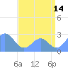 Eniirikku Island tide chart for Friday, July 14, 2023