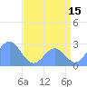 Eniirikku Island tide chart for Saturday, July 15, 2023