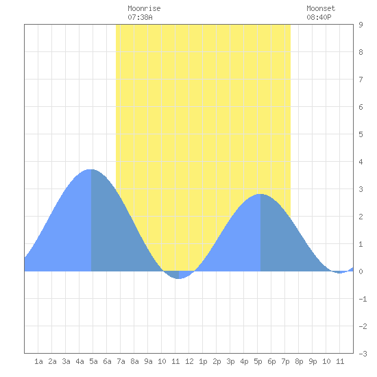 Eniirikku Island tide chart for Wednesday, July 19, 2023