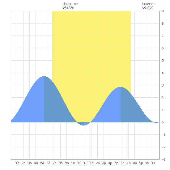 Eniirikku Island tide chart for Thursday, July 20, 2023