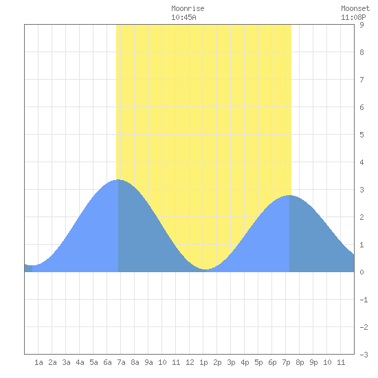 Eniirikku Island tide chart for Sunday, July 23, 2023