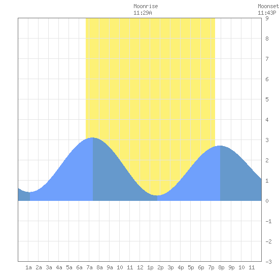 Eniirikku Island tide chart for Monday, July 24, 2023