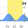 Eniirikku Island tide chart for Monday, July 24, 2023