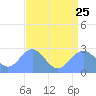 Eniirikku Island tide chart for Tuesday, July 25, 2023