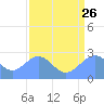 Eniirikku Island tide chart for Wednesday, July 26, 2023