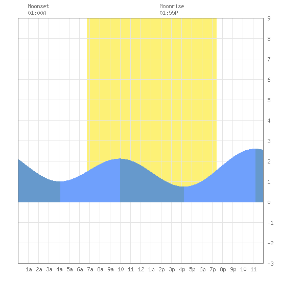 Eniirikku Island tide chart for Thursday, July 27, 2023