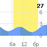 Eniirikku Island tide chart for Thursday, July 27, 2023