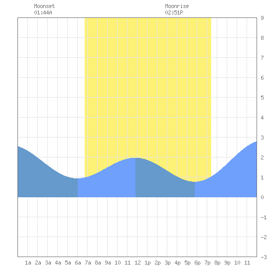 Eniirikku Island tide chart for Friday, July 28, 2023