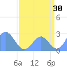 Eniirikku Island tide chart for Sunday, July 30, 2023