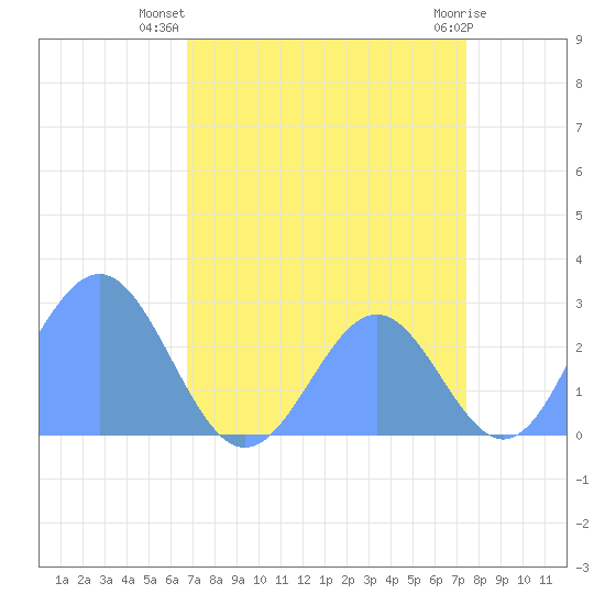 Eniirikku Island tide chart for Monday, July 31, 2023
