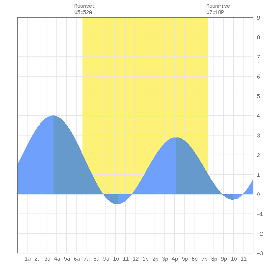Eniirikku Island tide chart for Monday, July 3, 2023