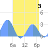 Eniirikku Island tide chart for Monday, July 3, 2023