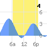 Eniirikku Island tide chart for Tuesday, July 4, 2023