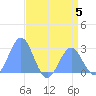 Eniirikku Island tide chart for Wednesday, July 5, 2023