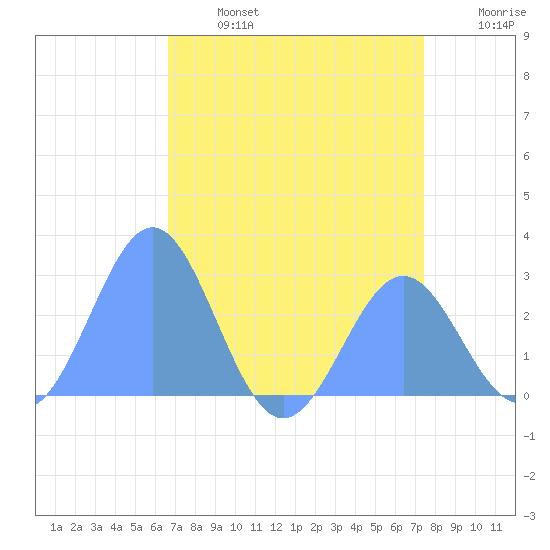 Eniirikku Island tide chart for Thursday, July 6, 2023