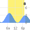 Eniirikku Island tide chart for Saturday, July 8, 2023