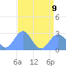 Eniirikku Island tide chart for Sunday, July 9, 2023