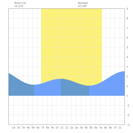 Eniirikku Island tide chart for Thursday, August 10, 2023