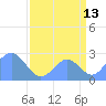 Eniirikku Island tide chart for Sunday, August 13, 2023