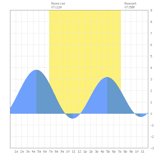 Eniirikku Island tide chart for Thursday, August 17, 2023