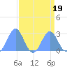 Eniirikku Island tide chart for Saturday, August 19, 2023
